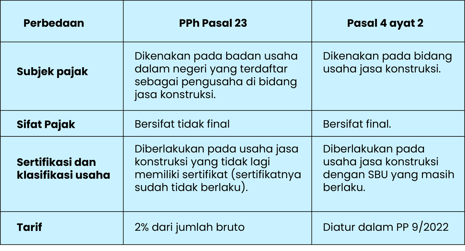 Riki Ardoni Perbedaan Jasa Konstruksi Pada Pph Pasal Vrogue Co