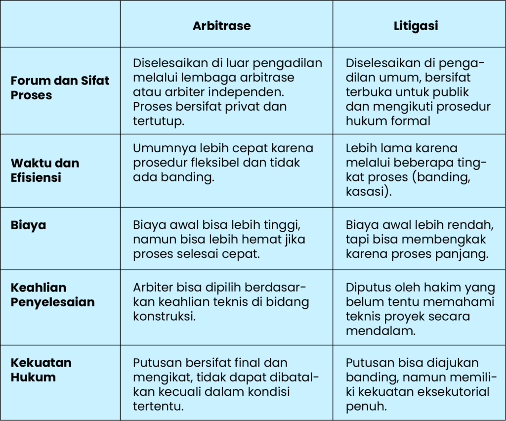 perbedaan arbitrase dan litigasi